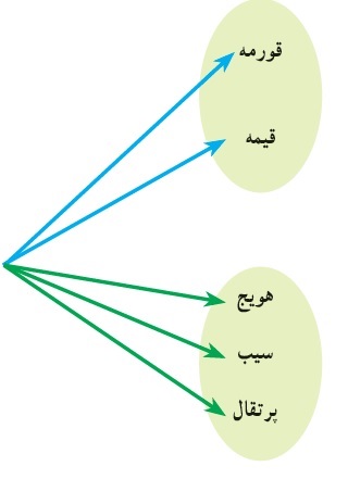 فعالیت صفحه 119 ریاضی دهم