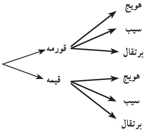 سوال 2 فعالیت صفحه 119 ریاضی دهم