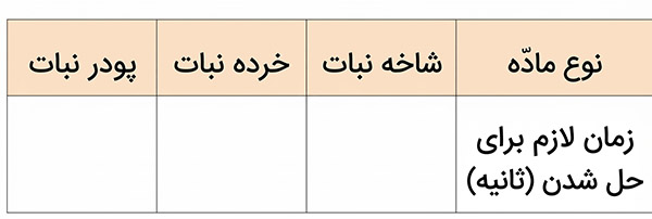جدول سوال فعالیت صفحه 10 علوم چهارم