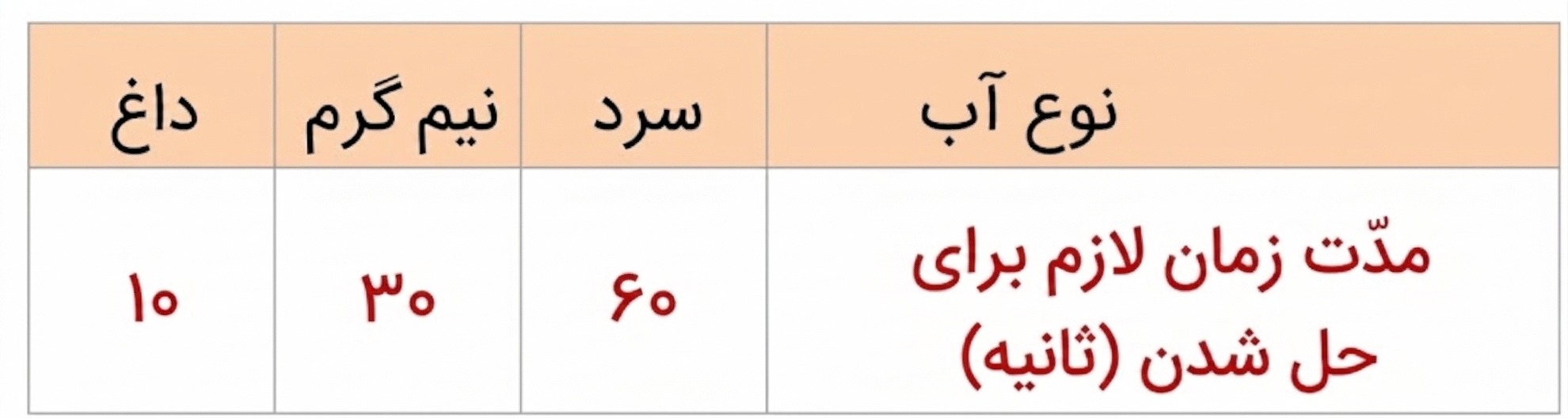 پاسخ جدول سوال فعالیت صفحه 11 علوم چهارم