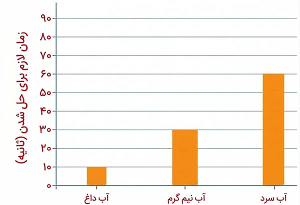 نمودار فعالیت صفحه 11 علوم چهارم