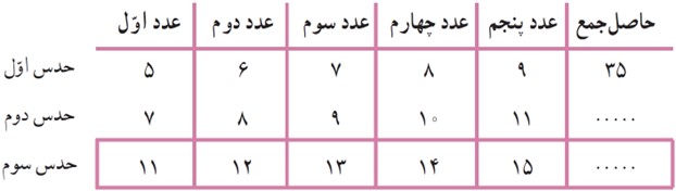 سوال 1 فعالیت صفحه 64 فصل چهارم ریاضی پایه هشتم