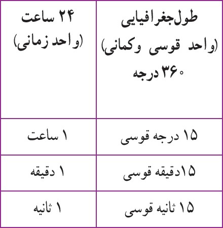 فعالیت صفحه 76 درس چهارم جغرافیای دوازدهم انسانی