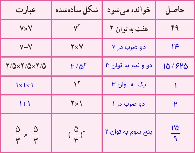 جواب سوال 1 کار در کلاس صفحه 85 ریاضی هفتم