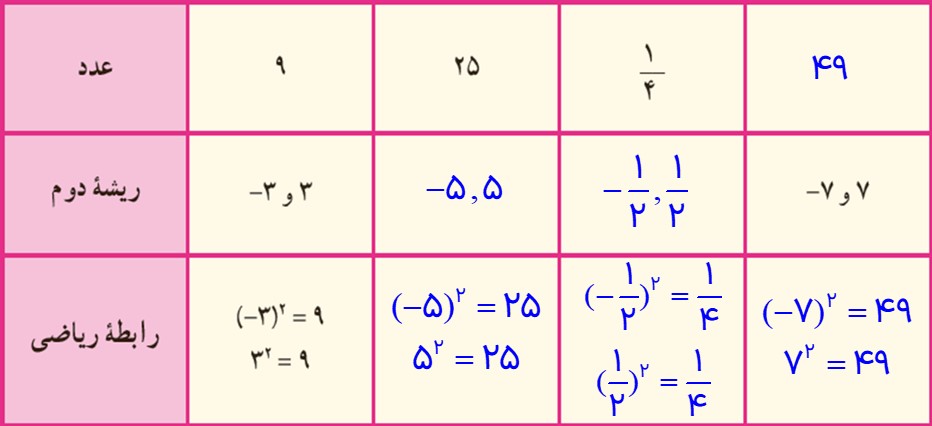 جواب کار در کلاس صفحه 93 ریاضی هفتم