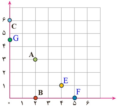 جواب سوال 1 فعالیت صفحه 104 ریاضی هفتم