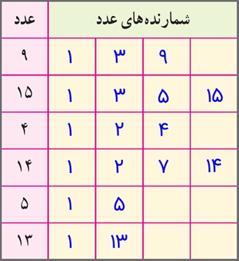 سوال 1 فعالیت صفحه 57 فصل پنجم ریاضی پایه هفتم