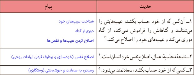 تفکر در احادیث صفحه 76 درس هشتم دین و زندگی پایه دهم انسانی