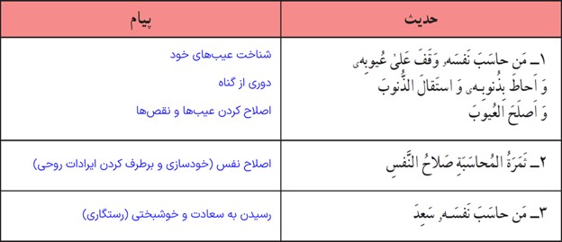 تفکر در احادیث صفحه 102 درس هشتم دین و زندگی پایه دهم مشترک ریاضی و تجربی