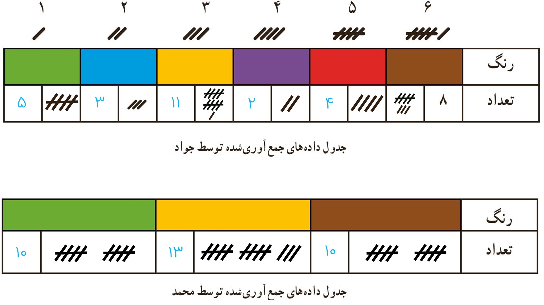 سوال 1 کار در کلاس صفحه 112 فصل نهم ریاضی هفتم