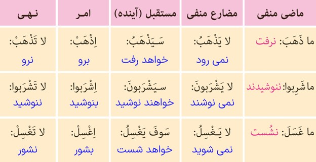 تمرین پنجم صفحه 96 درس هفتم عربی پایه نهم