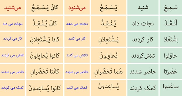 تمرین چهارم صفحه 106 درس هشتم عربی پایه نهم