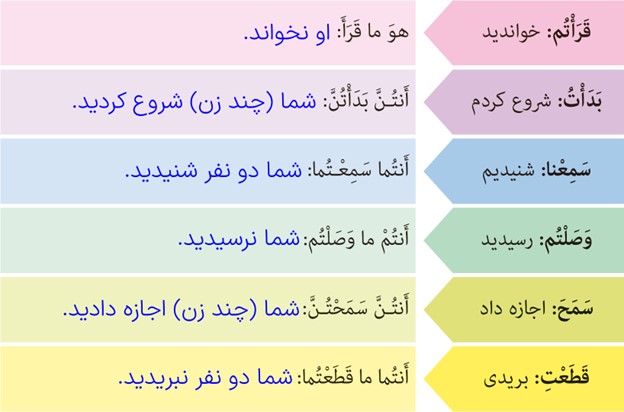 تمرین سوم صفحه 130 درس شانزدهم عربی پایه هفتم