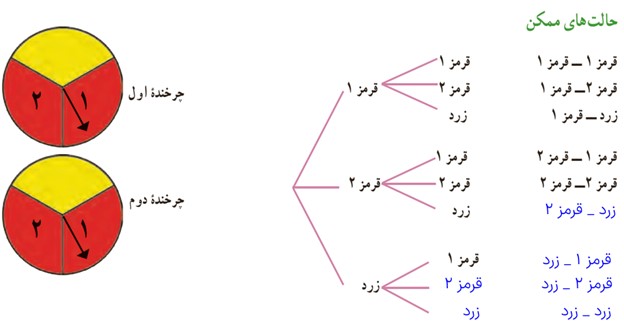 سوال 1 فعالیت صفحه 133 فصل هشتم ریاضی پایه هشتم