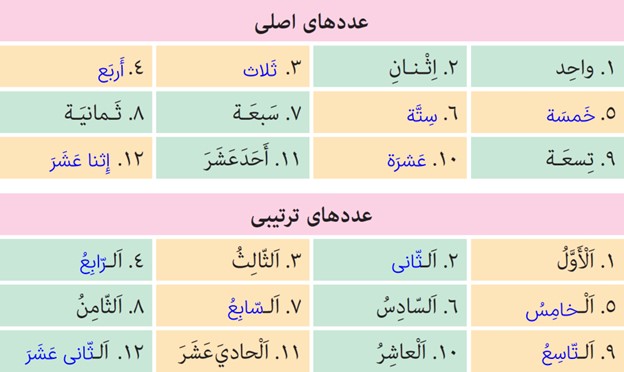 تمرین پنجم صفحه 131 درس دهم عربی پایه نهم