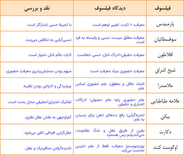 سوال 1 به کار ببندیم صفحه 68 درس هشتم فلسفه یازدهم