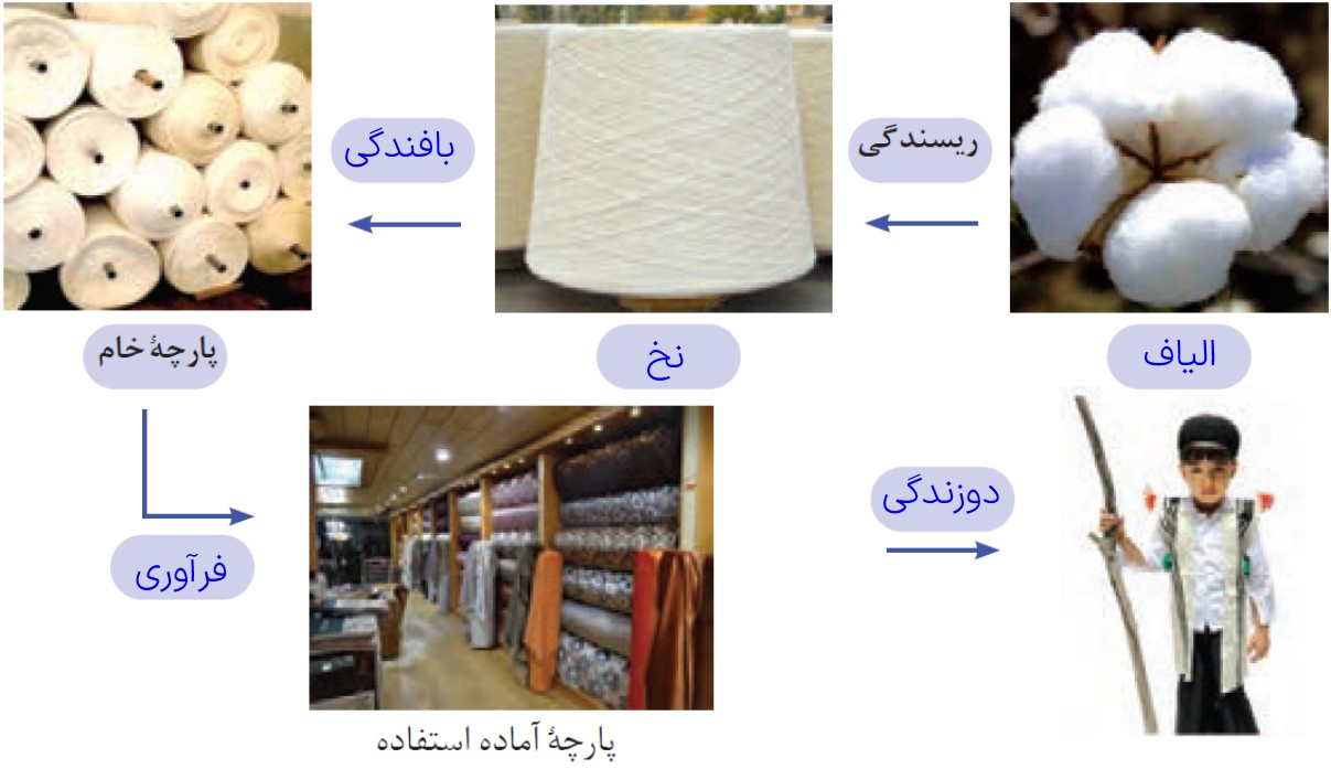 خود را بیازمایید صفحه 101 فصل چهارم شیمی پایه یازدهم