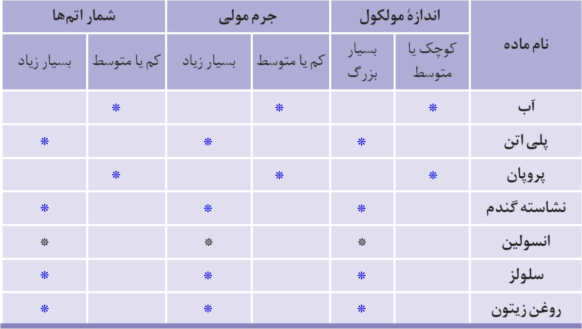 با هم بیندیشیم صفحه 103 فصل سوم شیمی یازدهم