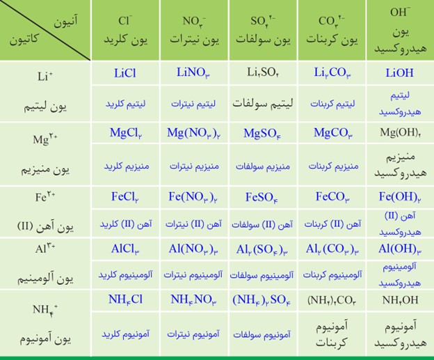 سوال 1 خود را بیازمایید صفحه 92 فصل سوم شیمی دهم