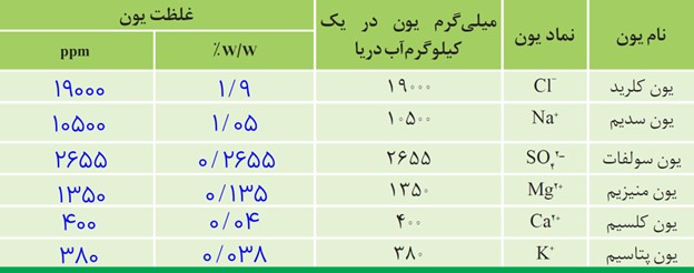 سوال 1 خود را بیازمایید صفحه 96 فصل سوم شیمی دهم