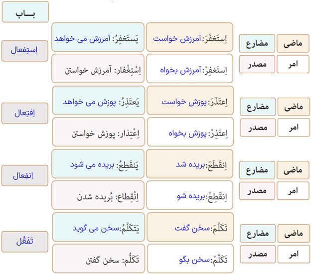 اختبر نفسک صفحه 37 درس سوم عربی دهم انسانی