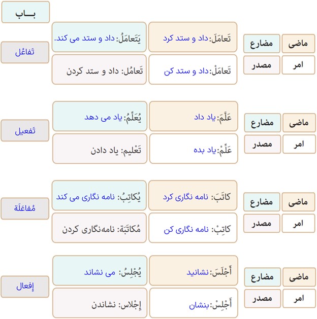 اختبر نفسک صفحه 56 درس سوم عربی دهم انسانی