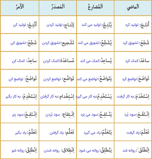 تمرین پنجم صفحه 64 درس چهارم عربی دهم انسانی