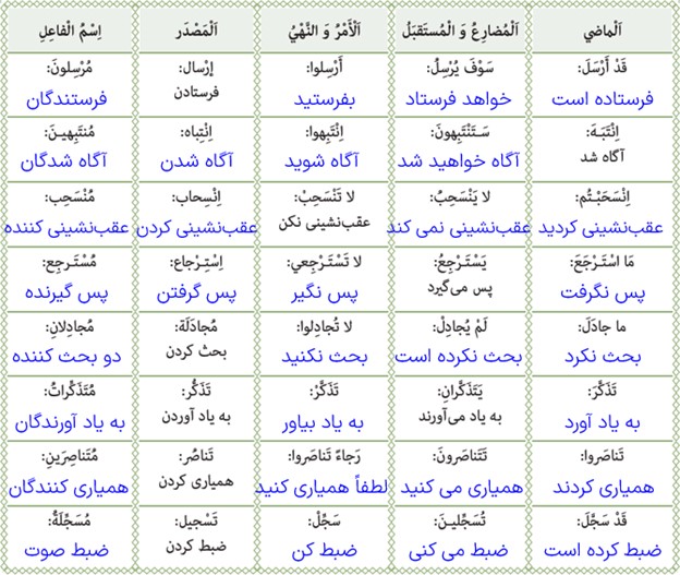 تمرین سوم صفحه 66 درس چهارم عربی دوازدهم انسانی