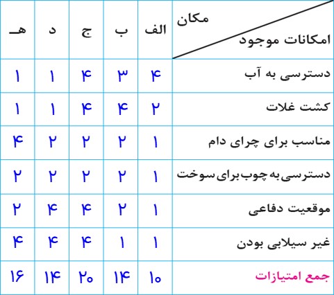 فعالیت صفحه 5 درس اول جغرافیای دوازدهم انسانی