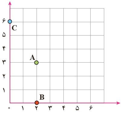 سوال 1 فعالیت صفحه 104 ریاضی هفتم