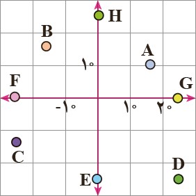 سوال 1 تمرین صفحه 106 ریاضی هفتم