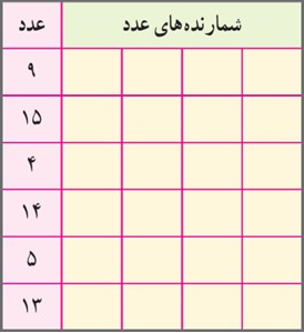 سوال 1 فعالیت صفحه 57 فصل پنجم ریاضی پایه هفتم