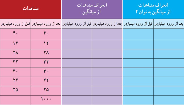 فعالیت صفحه 93 فصل سوم ریاضی دهم انسانی