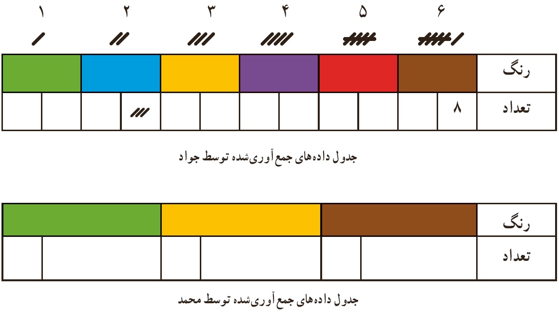 سوال 1 کار در کلاس صفحه 112 فصل نهم ریاضی هفتم