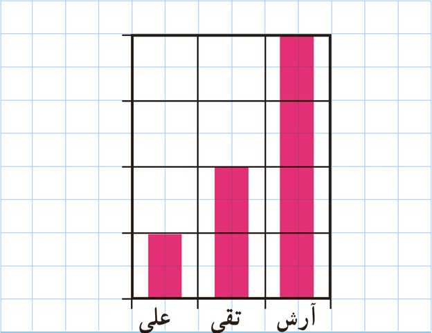 سوال 1 کار در کلاس صفحه 101 فصل چهارم ریاضی دهم انسانی