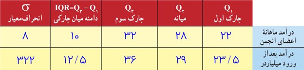 فعالیت صفحه 93 فصل سوم ریاضی دهم انسانی