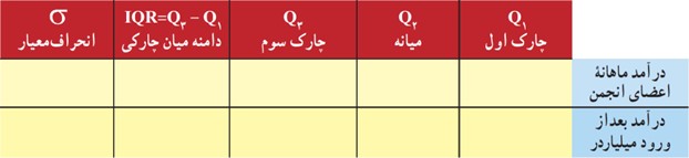 فعالیت صفحه 93 فصل سوم ریاضی دهم انسانی