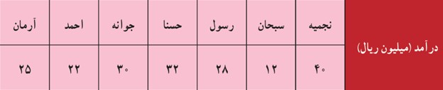 فعالیت صفحه 85 فصل سوم ریاضی دهم انسانی