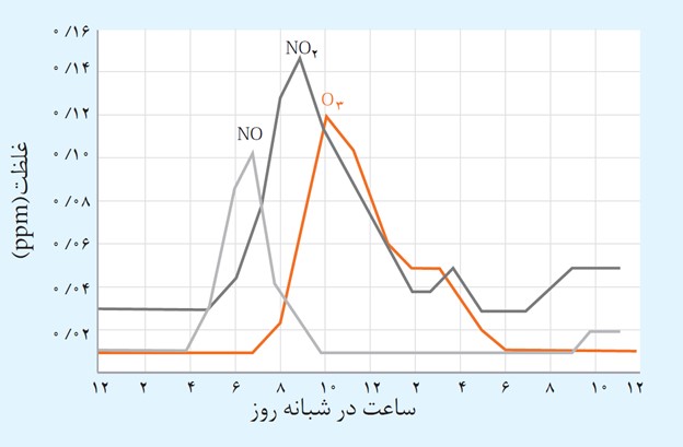 خود را بیازمایید صفحه 94 فصل چهارم شیمی پایه دوازدهم