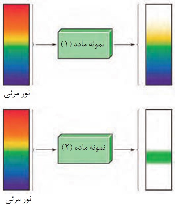 خود را بیازمایید صفحه 95 شیمی پایه دوازدهم