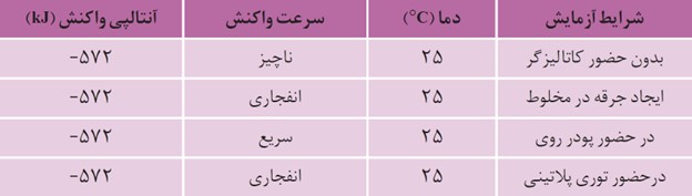 با هم بیندیشیم صفحه 99 فصل چهارم شیمی دوازدهم