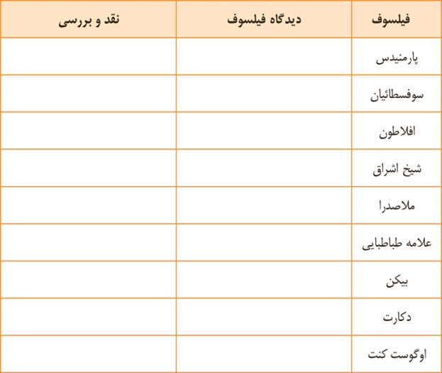سوال 1 به کار ببندیم صفحه 68 درس هشتم فلسفه یازدهم
