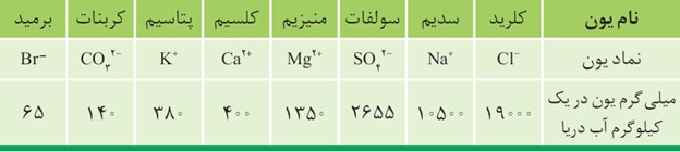 سوال 3 خود را بیازمایید صفحه 87 فصل سوم شیمی دهم