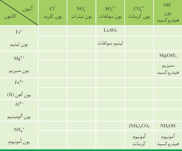 سوال 1 خود را بیازمایید صفحه 92 فصل سوم شیمی دهم