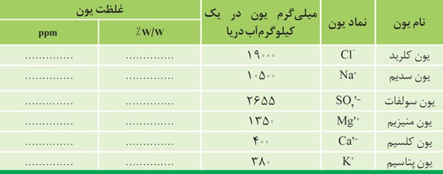 سوال 1 خود را بیازمایید صفحه 96 فصل سوم شیمی دهم