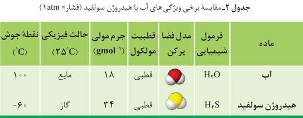نیروهای بین مولکولی آب، فراتر از انتظار صفحه 105 فصل سوم شیمی دهم
