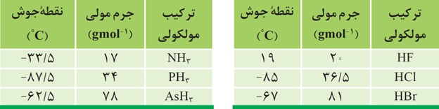 سوال 1 با هم بیندیشیم صفحه 107 فصل سوم شیمی دهم