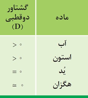 سوال 1 با هم بیندیشیم صفحه 111 فصل سوم شیمی دهم