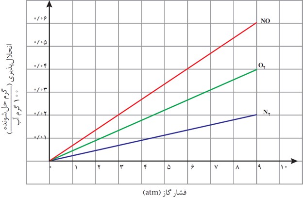 با هم بیندیشیم صفحه 114 فصل سوم شیمی دهم