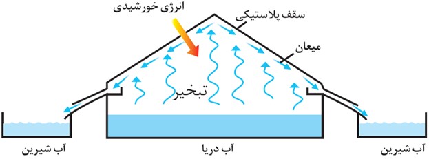 سوال 1 خود را بیازمایید صفحه 119 فصل سوم شیمی دهم
